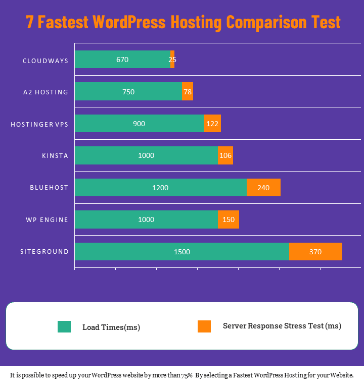 fastest Web Hosting providers for 2023