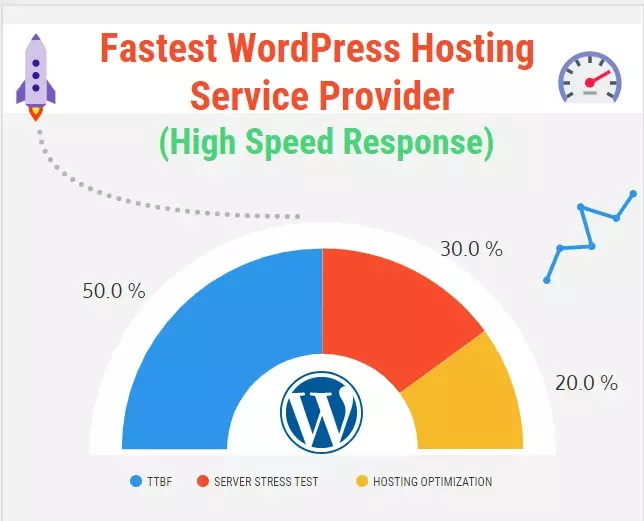 7 Fastest WordPress Hosting for 2024 (Fast Loading Time ~ 1s)