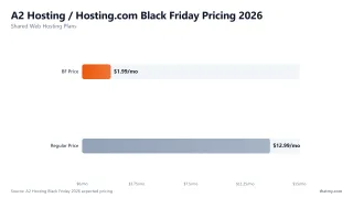 A2 Hosting / Hosting.com Black Friday Pricing 2026 — Shared Web Hosting Plans