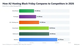 How A2 Hosting Black Friday Compares to Competitors in 2026 — Entry Price vs Base Renewal Rate