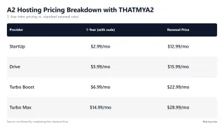 A2 Hosting Pricing Breakdown with THATMYA2 — 1-Year intro pricing vs. standard renewal rates