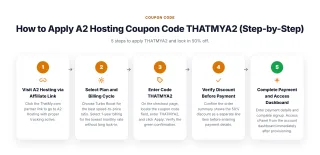 How to Apply A2 Hosting Coupon Code THATMYA2 (Step-by-Step) — 5 steps to apply THATMYA2 and lock in 50% off.