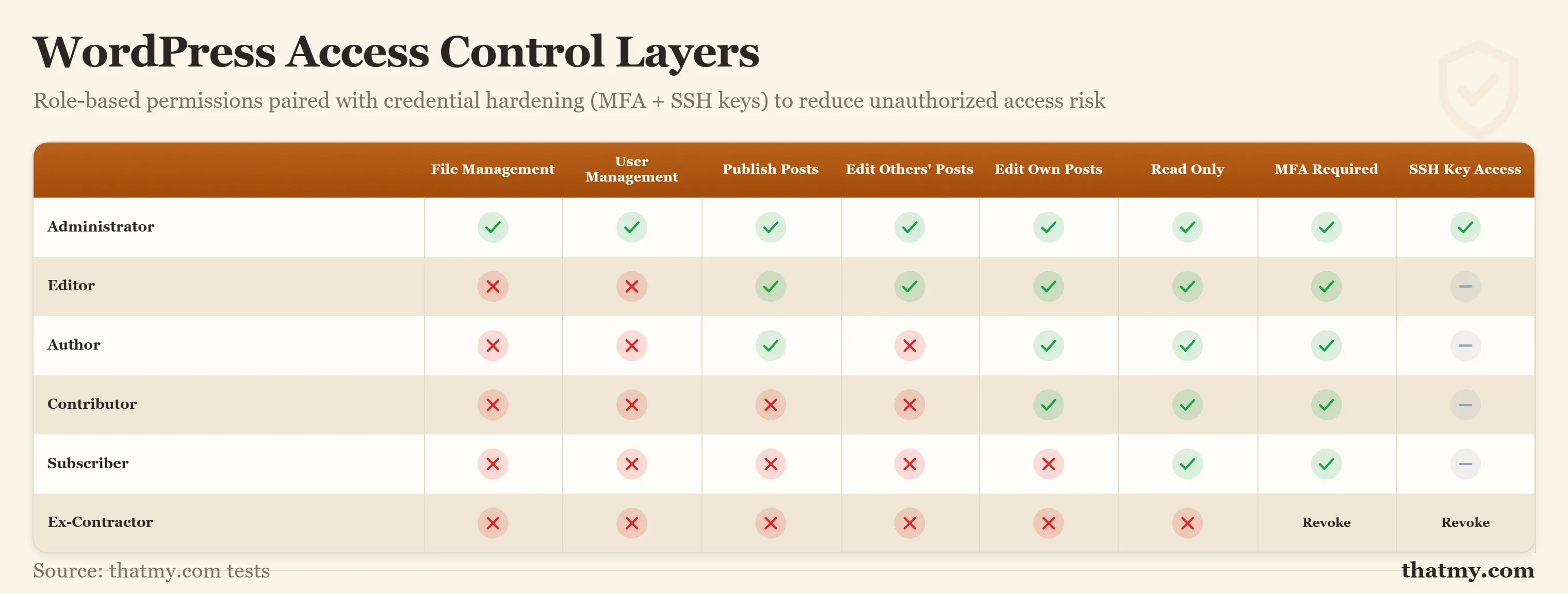 WordPress roles from Administrator to Subscriber with MFA and SSH key authentication as a second layer
