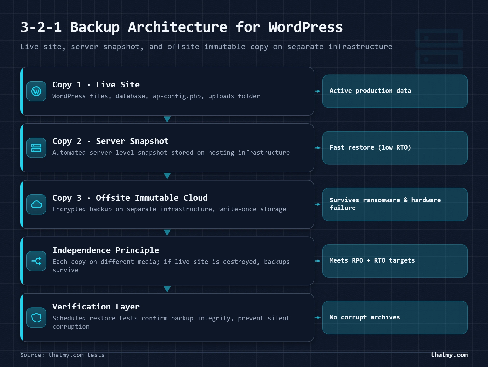 Bento dashboard showing 3-2-1 backup architecture with live site, server snapshot, and offsite immutable cloud sections
