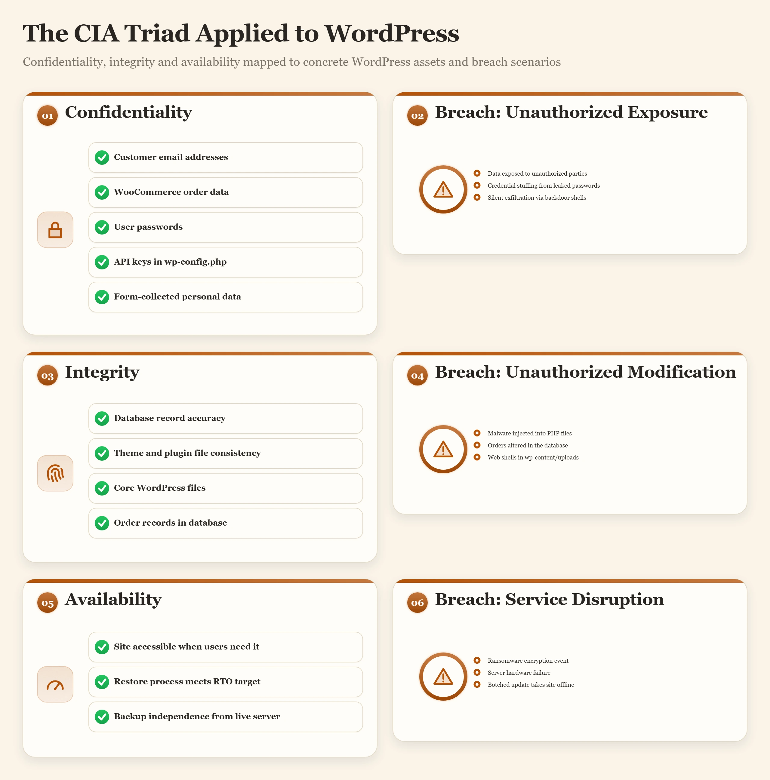 Bento dashboard mapping CIA triad to WordPress assets: confidentiality, integrity, availability panels with concrete examples