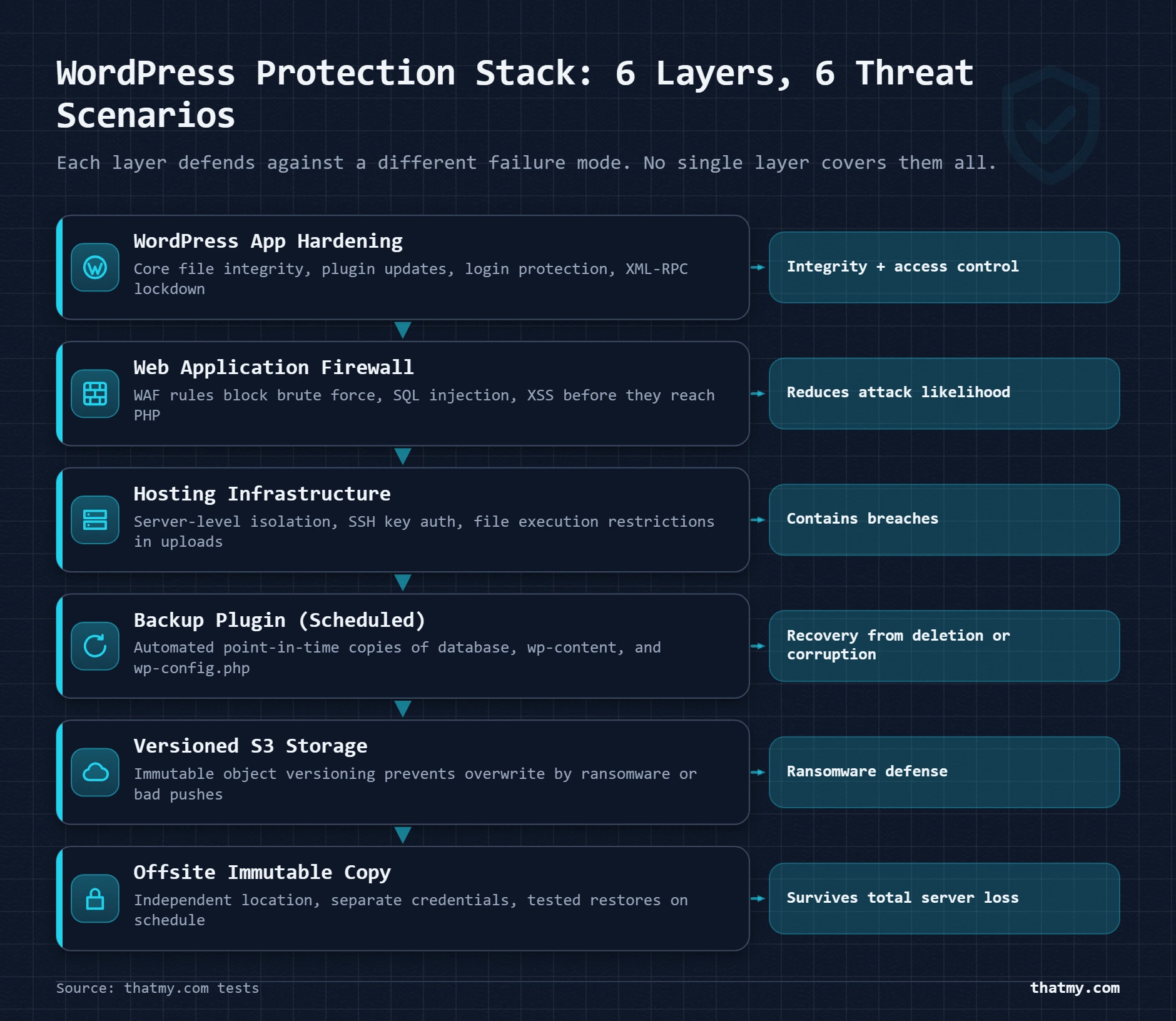 Protection stack: WordPress app, WAF, hosting infrastructure, backup plugin, versioned S3, and an offsite immutable copy