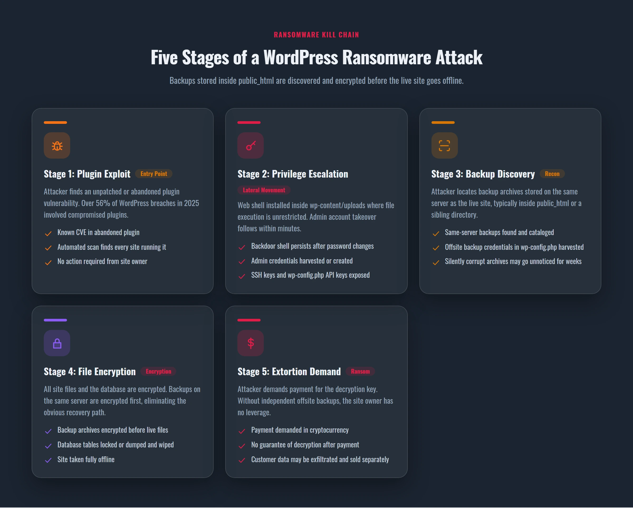 Five cards showing ransomware stages: plugin exploit, privilege escalation, backup discovery, file encryption, extortion.