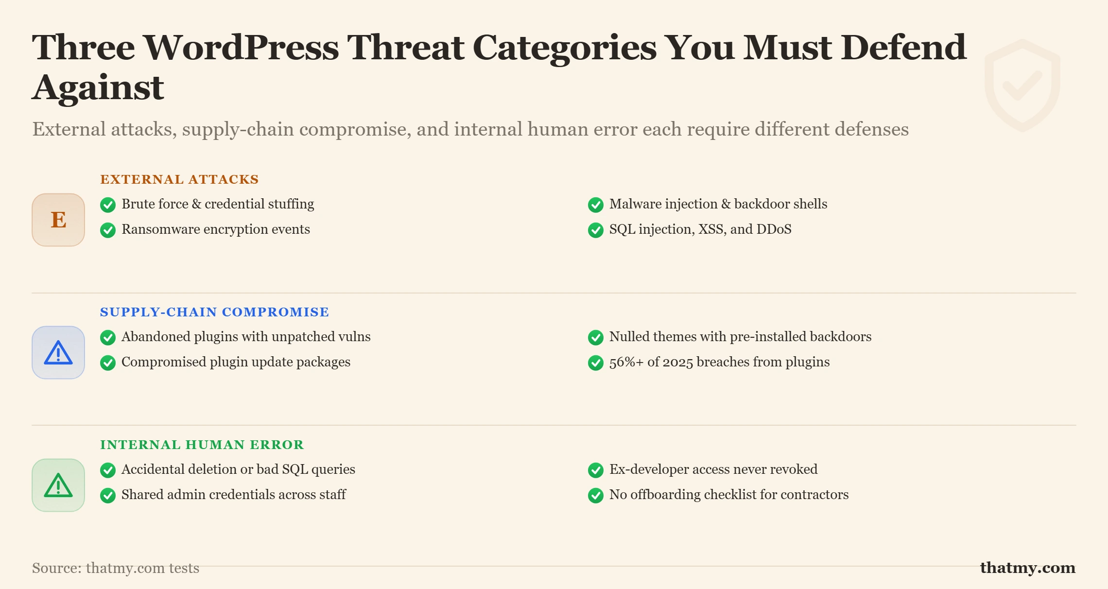 Checklist cards showing three WordPress threat categories: external attacks, supply-chain compromise, and internal human