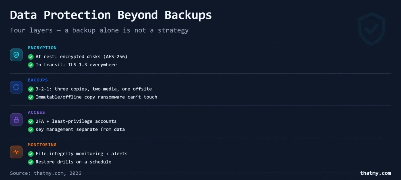 Advanced data protection checklist: encryption at rest and in transit, 3-2-1 immutable backups, access control, monitoring