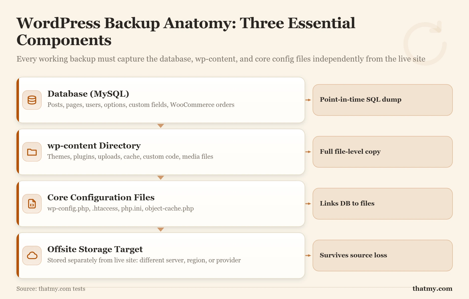 WordPress backup anatomy: the database tables, the wp-content folder, and the core configuration files that link them