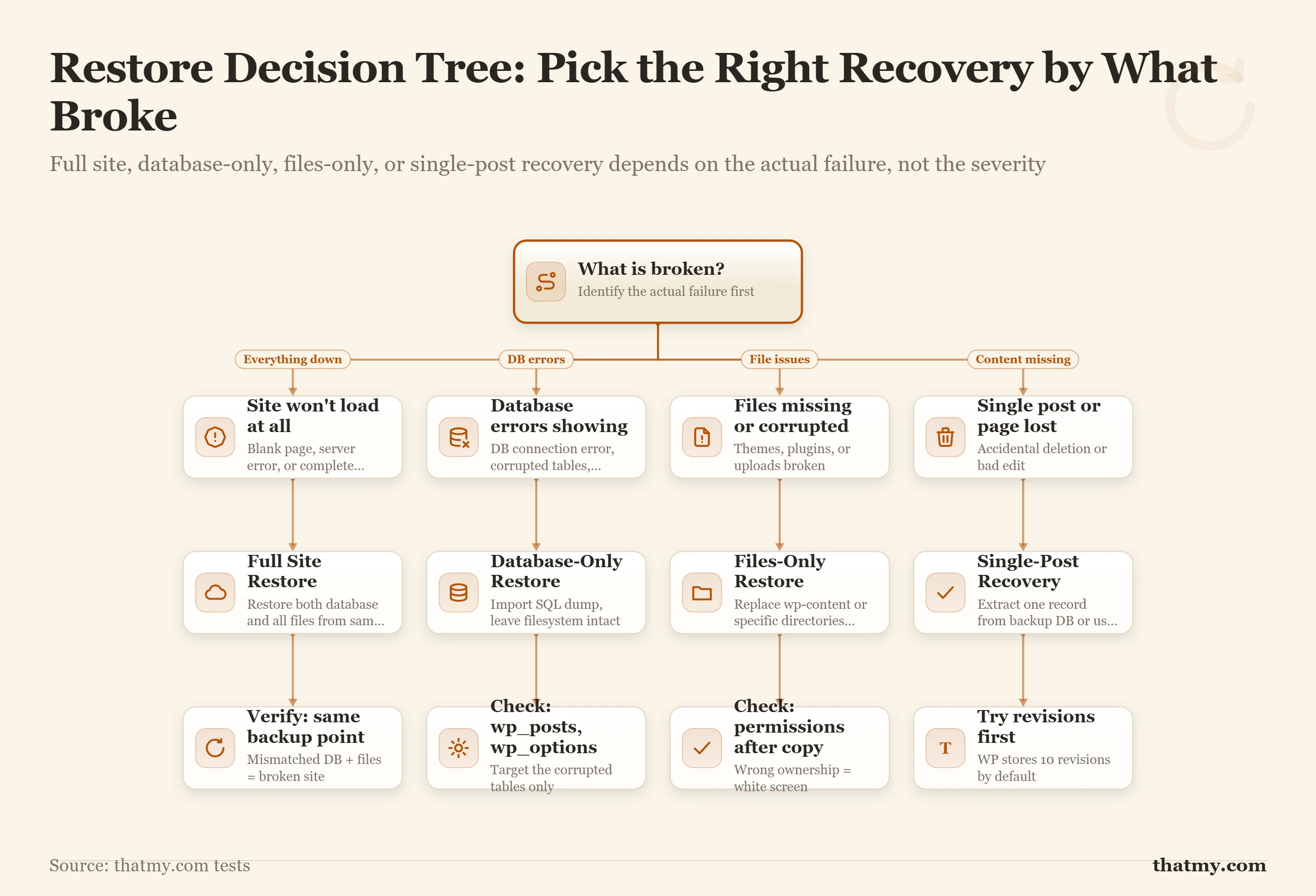 Restore decision: full site, database-only, files-only, or single-post recovery, chosen by what is actually broken
