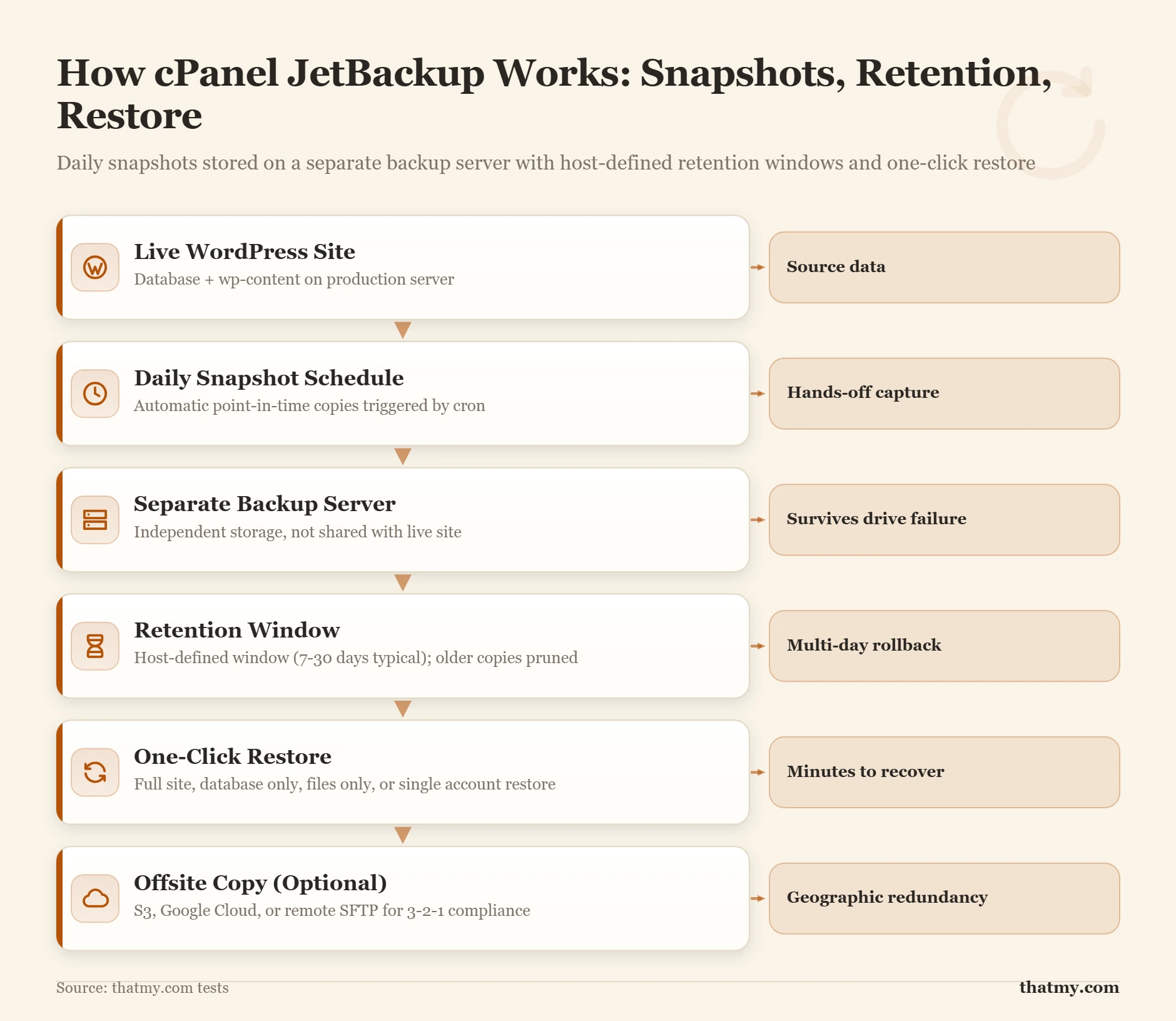 Layer-stack diagram of cPanel JetBackup showing daily snapshots, retention window, and one-click restore flow