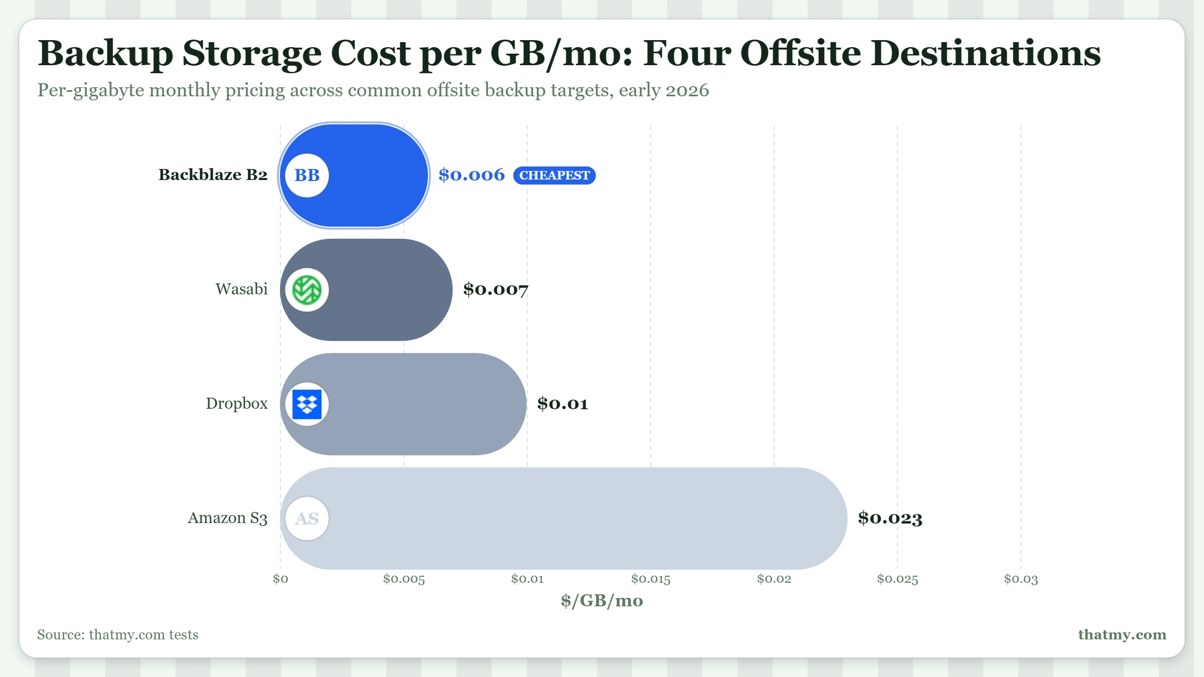 Backup storage per GB/mo: Backblaze B2 about $0.006, Wasabi about $0.007, Dropbox about $0.01, Amazon S3 about $0.023