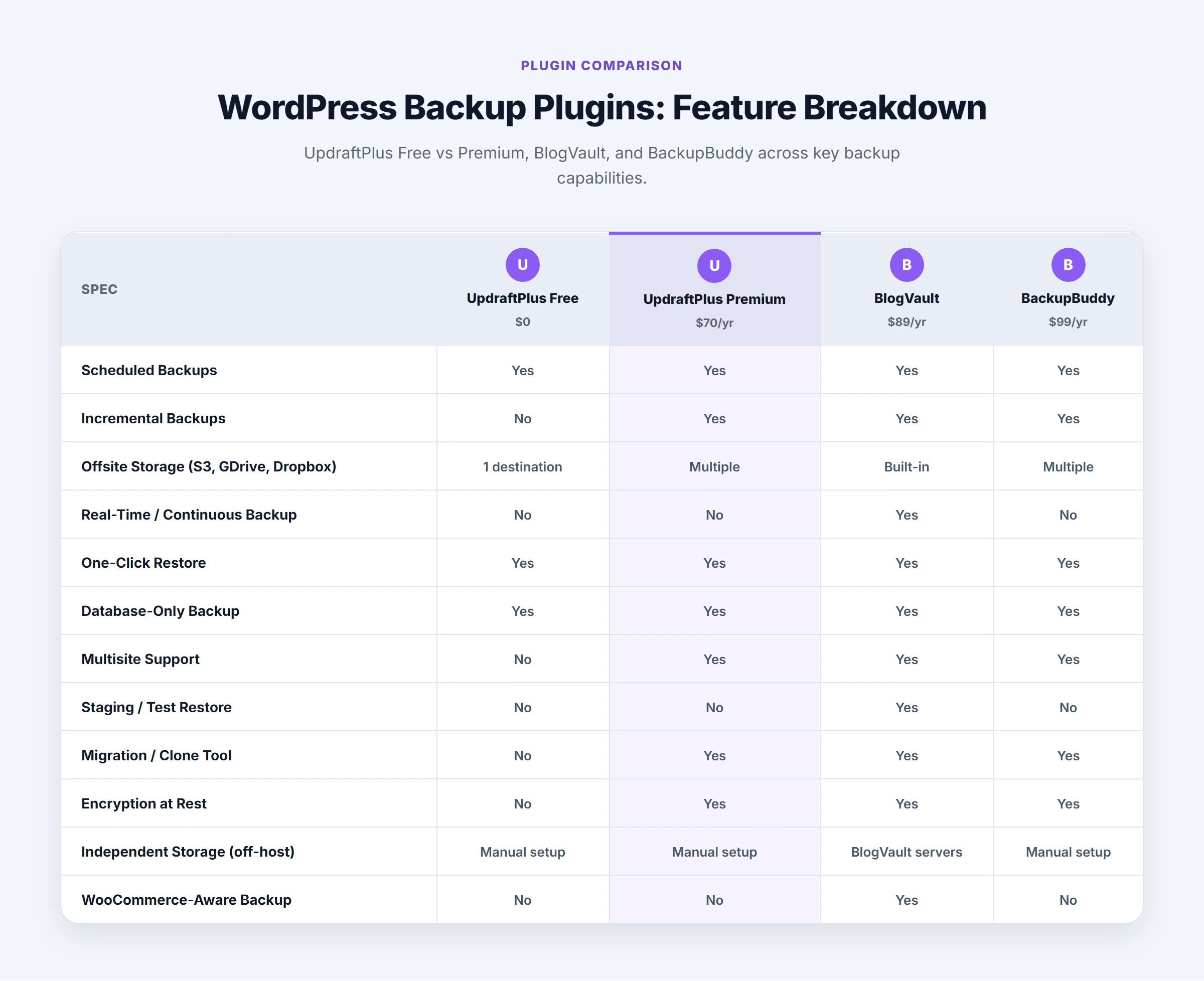 Comparison table of UpdraftPlus Free ($0), Premium ($70/yr), BlogVault ($89/yr), and BackupBuddy ($99/yr) features.