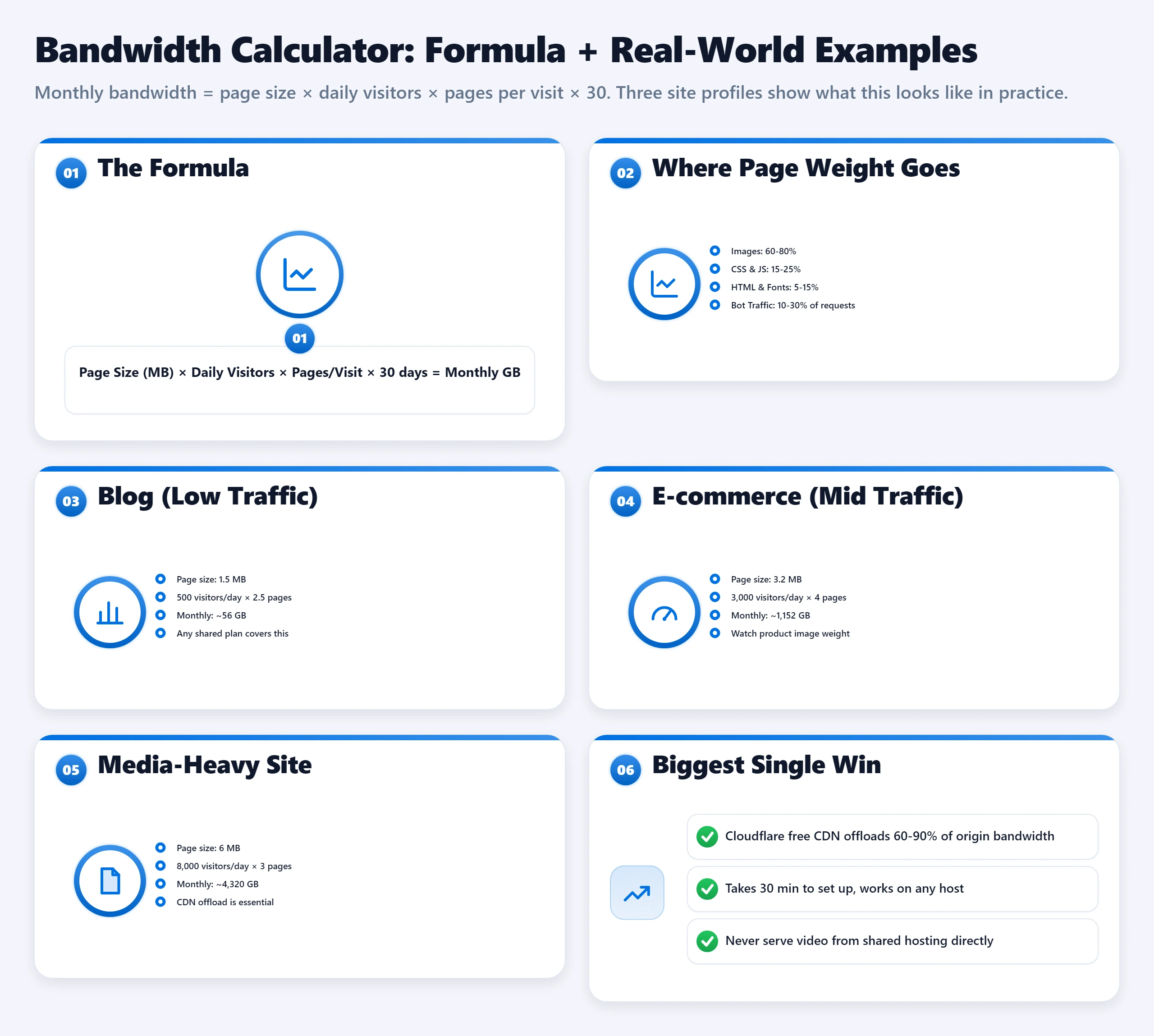 Bento dashboard showing bandwidth formula, example outputs for blog, e-commerce, and media-heavy sites