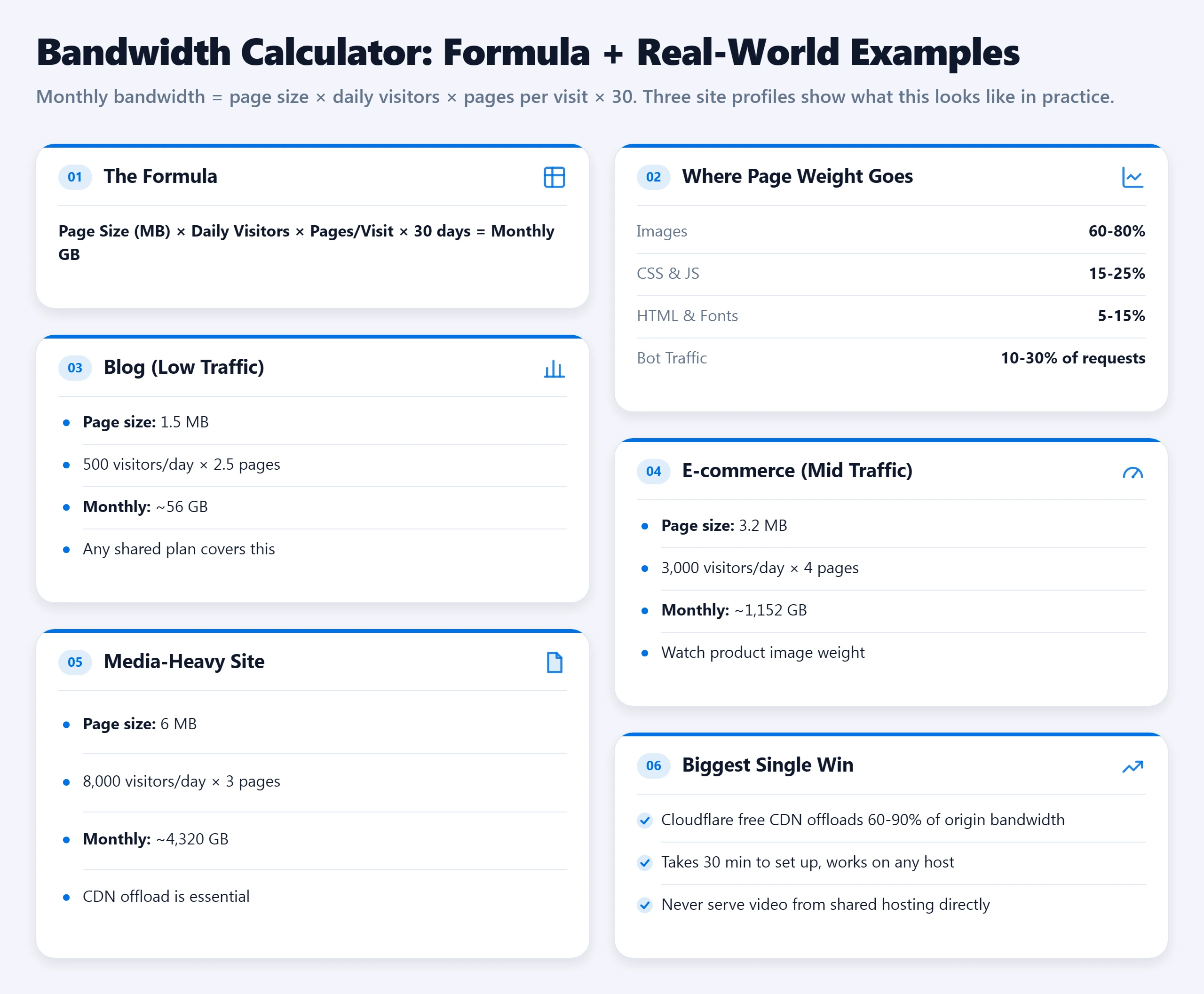 Bandwidth calculator: page size times daily visitors times pages per visit times 30, with blog, e-commerce and media site examples