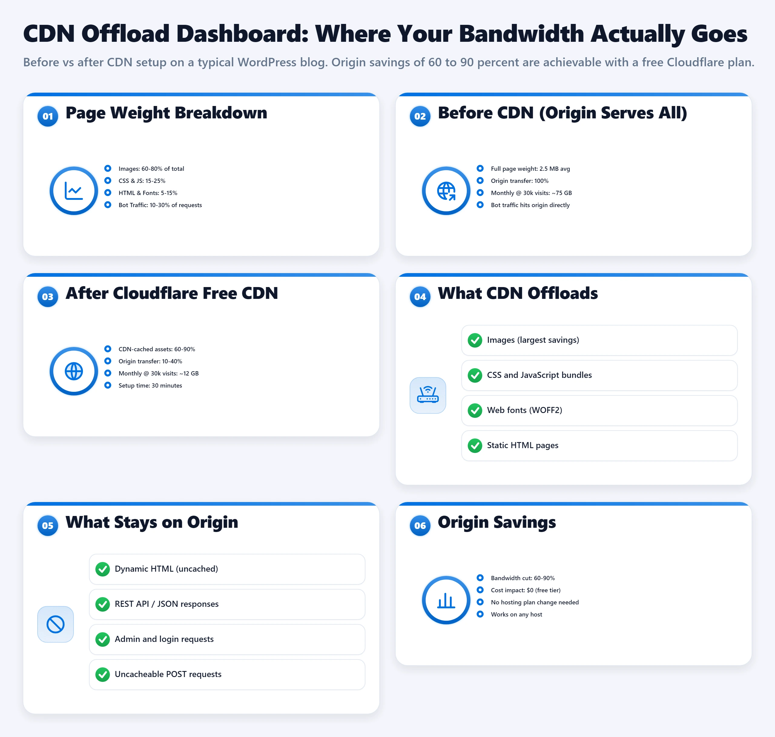 Bento dashboard showing CDN offload reducing monthly transfer from ~75GB to ~12GB with 60-90% bandwidth savings.