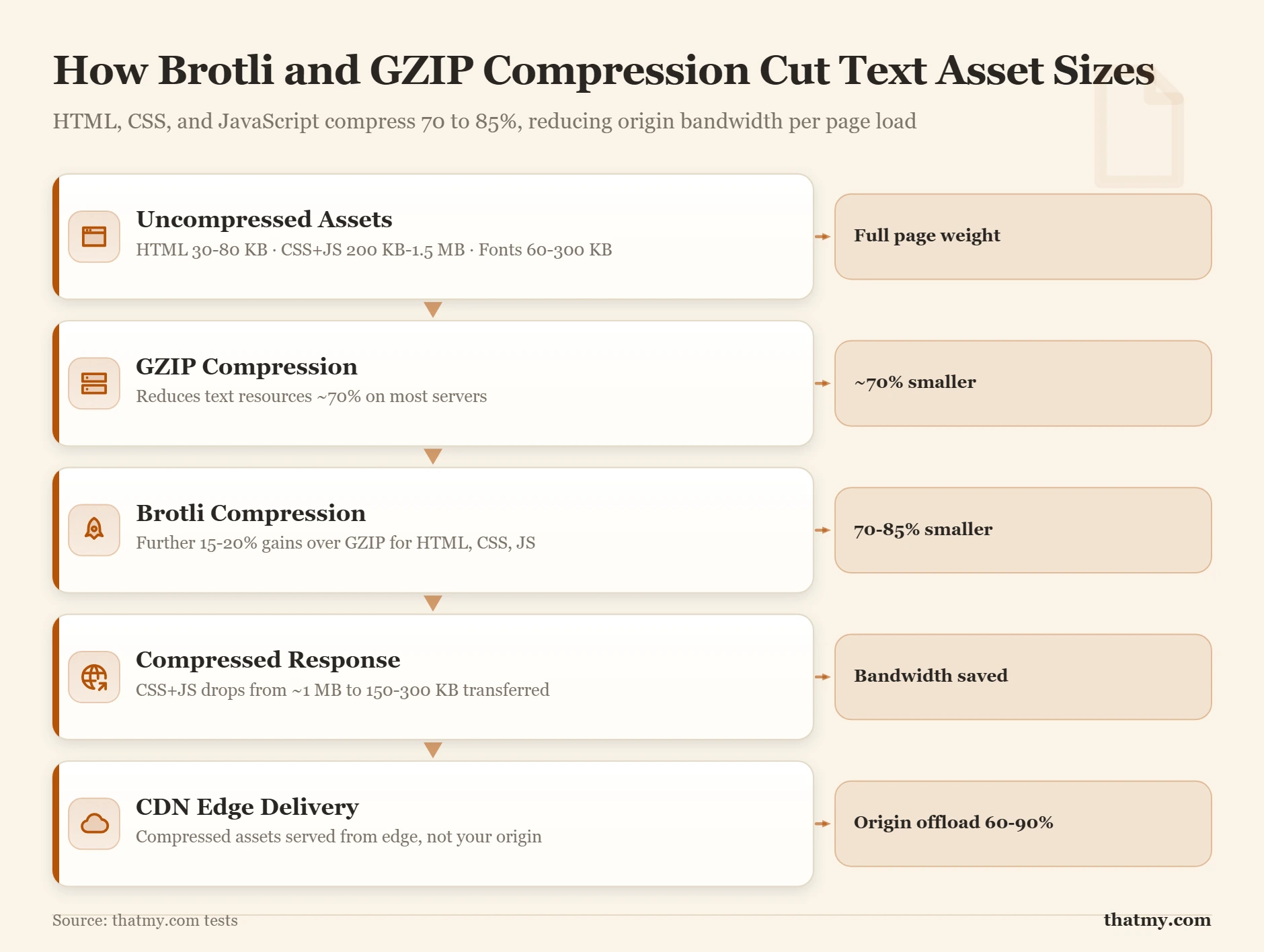 Layer stack showing Brotli and GZIP compression reducing HTML, CSS, and JavaScript file sizes by 70 to 85 percent