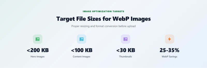 Target file sizes for hero, content, and thumbnail images in WebP format with savings percentages
