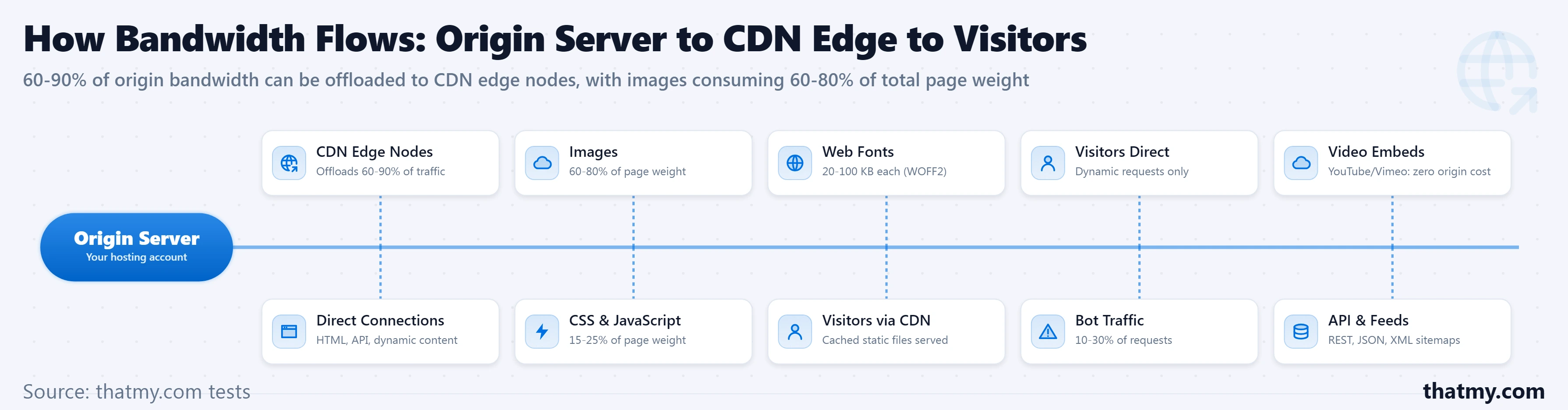 Mind-map showing origin server at center branching to CDN edge nodes and direct visitor connections for bandwidth flow