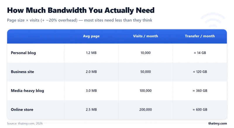 Bandwidth math table: average page size times monthly visits equals data transfer for four site profiles