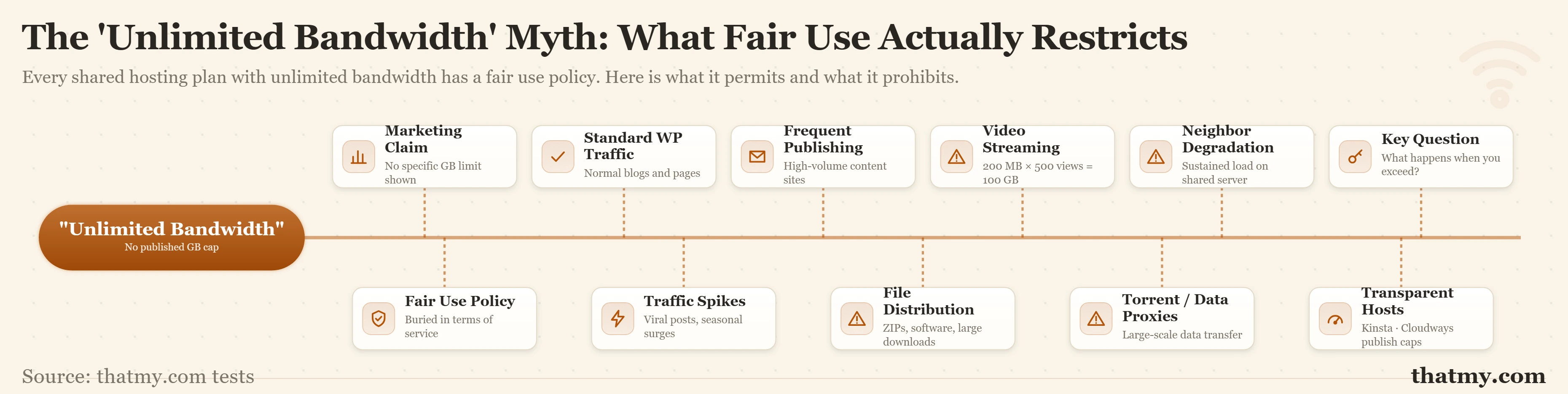 Mind map showing unlimited bandwidth at center branching to marketing claims and hidden fair-use policy restrictions