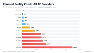 Renewal Reality Check: 11 Providers — The BF price is temporary. The renewal price is what you pay for years after that.