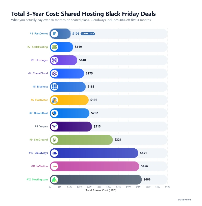 Bar chart ranking 12 hosts by total 3-year cost at their Black Friday deal pricing