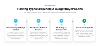 Hosting Types Explained: A Budget Buyer's Lens — The hosting type you choose affects your real cost more than the advertised price.