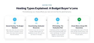 Four hosting types for a small budget: shared hosting, cloud hosting billed monthly, VPS hosting, and what to check before buying a cheap VPS