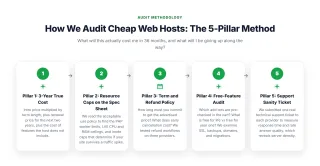 How We Audit Cheap Web Hosts: The 5-Pillar Method — What will this actually cost me in 36 months, and what will I be giving up along the way?