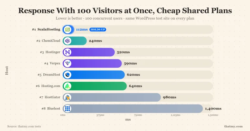 Response time with 100 concurrent users on cheap shared hosting plans, 2026: ScalaHosting 112ms, ChemiCloud 240ms, Hostinger 520ms, Verpex 590ms, DreamHost 620ms, Hosting.com 640ms, HostGator 980ms, Bluehost 1400ms