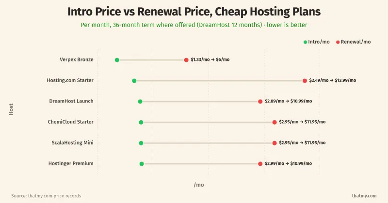 Intro vs renewal price per month for cheap hosting plans, 2026: Verpex Bronze $1.33 to $6.00, Hosting.com Starter $2.49 to $13.99, ChemiCloud Starter $2.95 to $11.95, ScalaHosting Mini $2.95 to $11.95, Hostinger Premium $2.99 to $10.99, DreamHost Launch $2.89 to $10.99