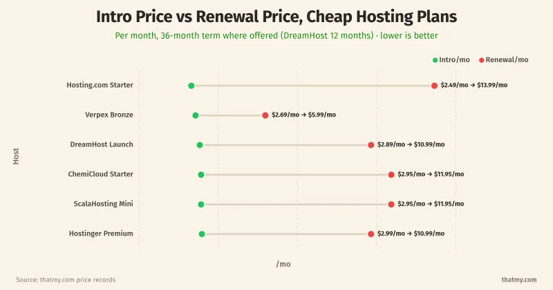 Intro vs renewal price per month for cheap hosting plans, 2026: Verpex Bronze $1.33 to $6.00, Hosting.com Starter $2.49 to $13.99, ChemiCloud Starter $2.95 to $11.95, ScalaHosting Mini $2.95 to $11.95, Hostinger Premium $2.99 to $10.99, DreamHost Launch $2.89 to $10.99
