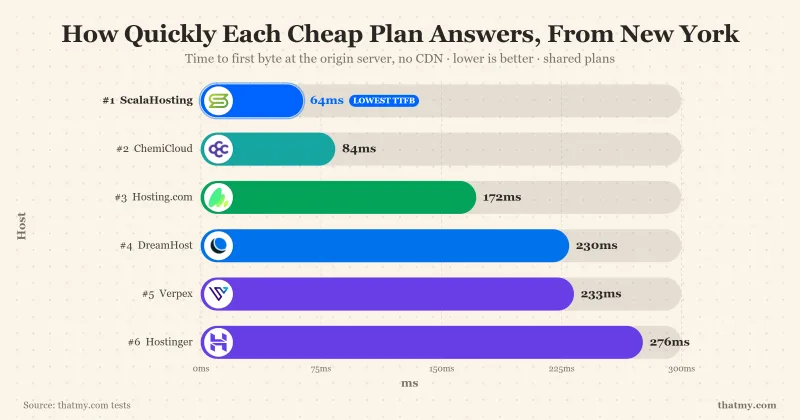 Time to first byte from New York on cheap shared hosting plans, 2026: ScalaHosting 64ms, ChemiCloud 84ms, Hosting.com 172ms, DreamHost 230ms, Verpex 233ms, Hostinger 276ms