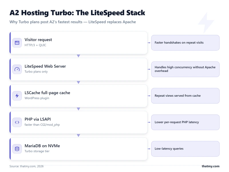 Layer diagram of A2 Hosting Turbo stack: LiteSpeed web server, LSCache page cache, PHP LSAPI, MariaDB on NVMe
