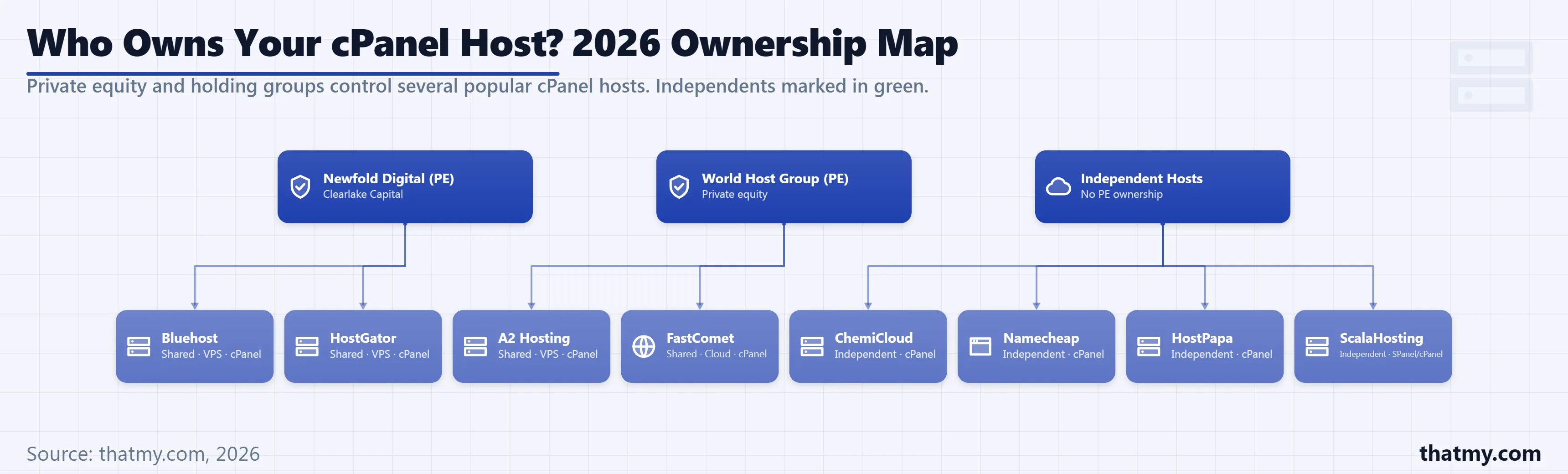 Who owns your cPanel host, 2026 ownership map showing 2 private equity groups control 4 of 10 popular cPanel hosts