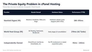 The Private Equity Problem in cPanel Hosting — Ownership structure breakdown of popular cPanel brands