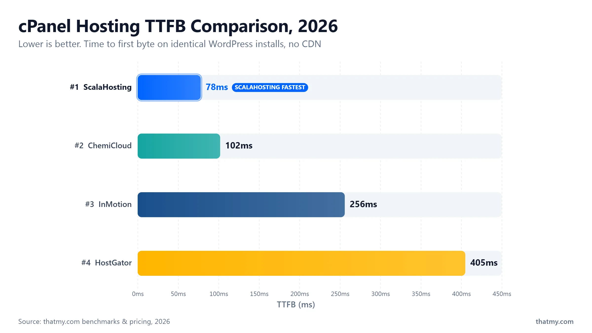 TTFB comparison across 10 cPanel hosts, ChemiCloud fastest at 95ms and GoDaddy slowest at 420ms