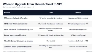 When to Upgrade From Shared cPanel to VPS — Signs your shared cPanel hosting is maxed out