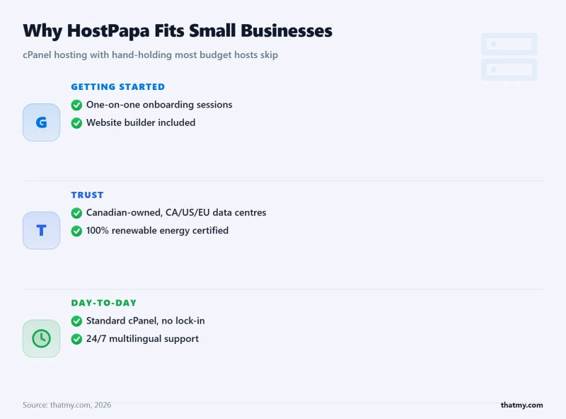 Why HostPapa suits small businesses: one-on-one onboarding, Canadian data centres, green certified, cPanel and site builder