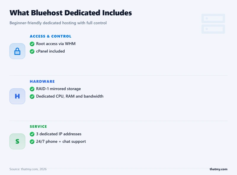 Checklist of Bluehost dedicated server features: root and WHM access, cPanel, RAID-1 storage, dedicated IPs, support