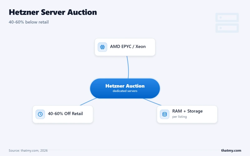 Hetzner Server Auction: used AMD EPYC and Intel Xeon dedicated servers listed with specs, price, and savings