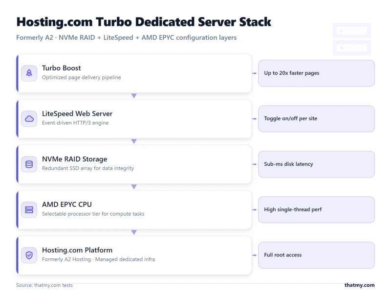 Layer-stack diagram showing Hosting.com dedicated server layers from AMD EPYC CPU up through NVMe RAID, LiteSpeed, and Turbo