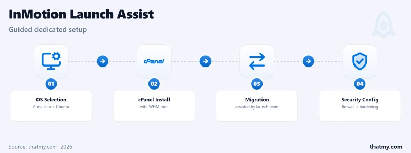Four-step InMotion Launch Assist workflow: OS Selection, cPanel Install, Migration, and Security Config.