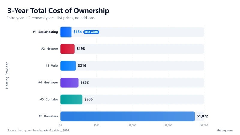 3-year hosting cost comparison: ScalaHosting $154, Hostinger $252, Vultr $216, Hetzner $198, Kamatera $1872
