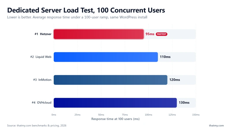 Response time at 100 concurrent users across 4 dedicated hosts, Hetzner fastest at 95ms and OVHcloud slowest at 130ms