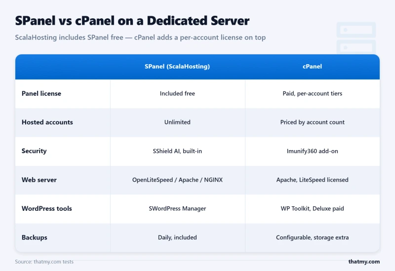 Table comparing SPanel and cPanel on dedicated servers: license cost, accounts, security, and WordPress tooling