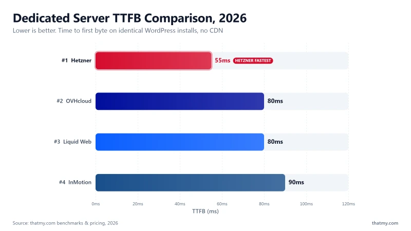 Server response time comparison across 4 dedicated hosting providers, Hetzner fastest at 55ms and InMotion slowest at 90ms