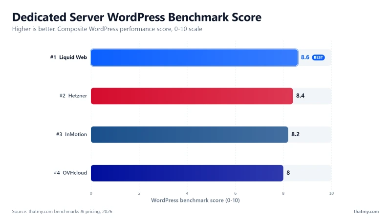 WordPress benchmark score out of 10 across 4 dedicated hosts, Liquid Web highest at 8.6 and OVHcloud lowest at 8.0